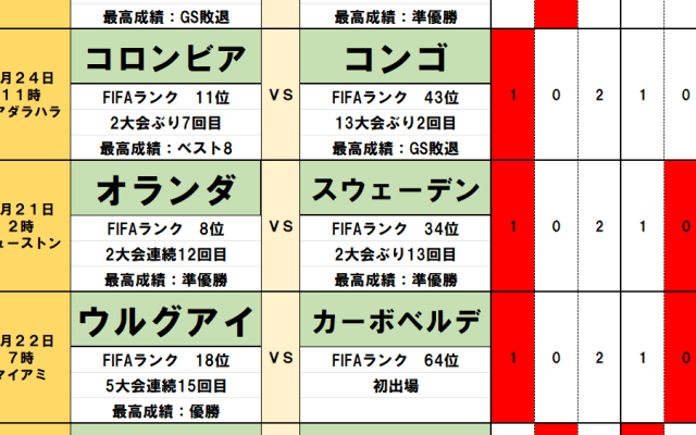 北中米W杯toto予想【第2節(前編)】日本第3戦に影響大！オランダvsスウェーデンの行方と、絡み合う｢思惑と計算｣