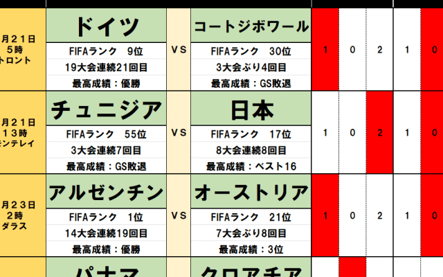 北中米W杯toto予想【第2節(後編)】日本が避けたい｢第2戦の落とし穴｣、警戒したいチュニジアの｢解任ブースト｣