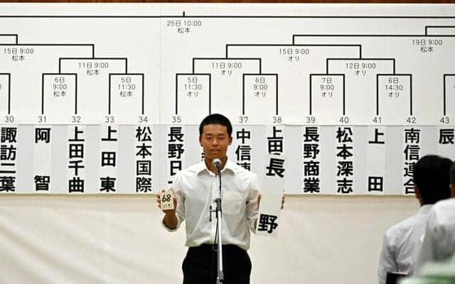 69チーム熱戦へ、対戦相手決定　7月4日開幕、高校野球長野大会