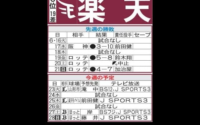 【楽天】山形で首位西武戦「鬼門」での８年ぶり白星なるか、過去12試合でわずか１勝
