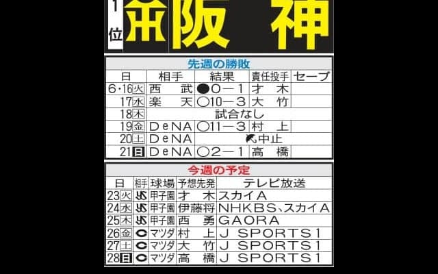 【阪神】甲子園で1・5ゲーム差の３位ヤクルトと３連戦　上位争い一気に抜け出せるか