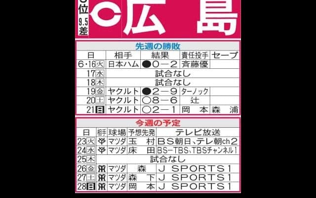 【広島】３位とまだ８ゲーム差…最低限でも勝ち越しを　ターノックをブルペン待機で中継ぎに厚み