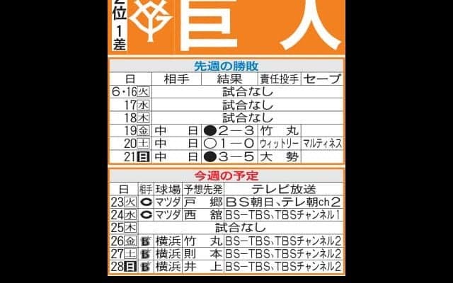 【巨人】異例、甲斐昇格で捕手４人体制　大城＆岸田を一塁起用、大量点で投手陣を楽にしたい