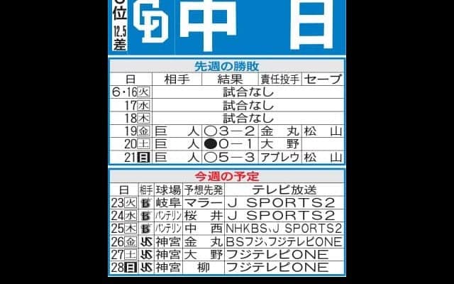 【中日】23日岐阜でのDeNA戦が今季最後の地方球場試合　去年も好投のマラーに期待