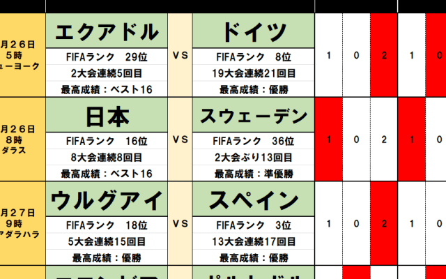 北中米W杯toto予想【第3節(前編)】日本そして盟友オーストラリアが｢グループ2位｣でラウンド32進出、カギを握る｢退場処分｣と｢強力2トップ｣