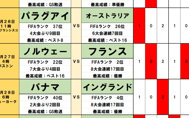 北中米W杯toto予想【第3節(後編)】決まる日本のラウンド32、ラウンド16の対戦国！王国とのリベンジマッチの後、初ベスト8をかけて戦う相手は？