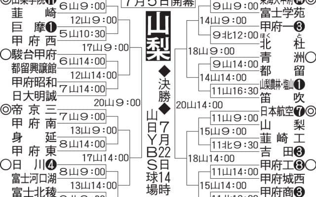 【展望】３季連続甲子園出場中の山梨学院が１歩リード　対抗馬は春県準Ｖの東海大甲府など／山梨