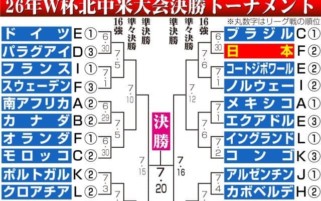 W杯優勝予想オッズで日本は41倍の12番人気、最も大穴はカボベルデ1001倍　英ブックメーカー
