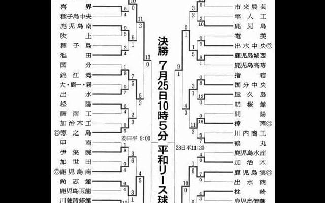 神村学園-尚志館、鹿児島城西-鹿児島実　鹿児島大会23日に準決勝
