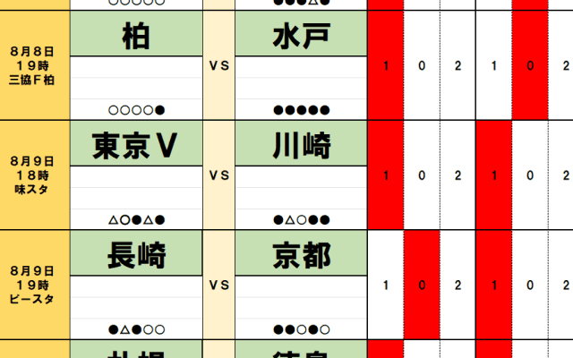 8月8・9日｢Jリーグ勝敗｣予想(2)｢勝利予想7割以上｣を覆す大穴も！サウジマネーの｢監督引き抜き｣ドタバタ劇と、｢特別な日｣が勝敗を分ける！