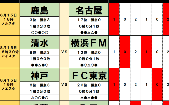 8月15日｢Jリーグ｣勝敗予想(1)鹿島vs名古屋、G大阪vs水戸！ ミシャ監督の｢カシマ攻略｣と過酷な韓国遠征から読み解く波乱のシナリオ