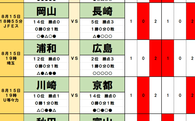 8月15日｢Jリーグ｣勝敗予想(2)浦和vs広島、川崎vs京都！ チョウ・キジェの相性論と｢川崎キラー｣京都が起こす波乱の方程式