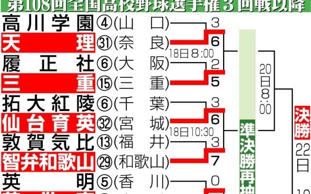 【甲子園】17日は休養日　18日は午前８時から準々決勝４試合