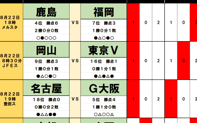 8月22日｢Jリーグ勝敗｣予想(1)鹿島｢不敗神話｣崩壊か、王者の弱点を襲う福岡の刺客！2連敗の名古屋vs天敵のG大阪、因縁バトルに｢波乱｣の予兆！