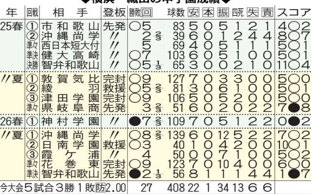 横浜・織田翔希投手の甲子園成績／一覧