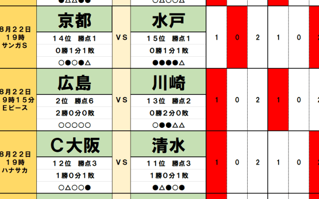 8月22日｢Jリーグ勝敗｣予想(2)｢京都に隙アリ！｣J1水戸に訪れる歴史的瞬間！｢連勝ストップは？｣大宮、横浜FC、藤枝…J2連勝3チームに明暗！