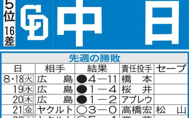【中日】今季最後の本拠地阪神戦　対戦成績は6勝13敗だが、５勝は屋内球場　勝ち越しを狙う　