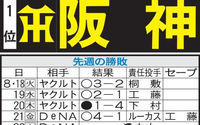 【阪神】週末に巨人との直接対決３連戦　天王山を前に優勝マジック点灯へ　最短で25日に26