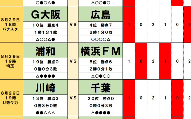 8月29日｢Jリーグ勝敗｣予想(1)首位･町田に｢水戸トラップ｣発動か？主軸不在で陥落ピンチ！｢得票率2割｣浦和が横浜FM喰い？直近データが告げる大波乱！