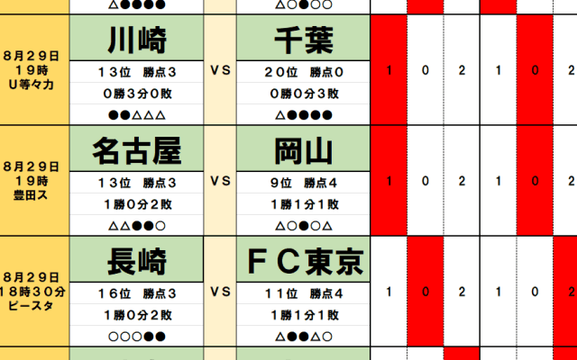 8月29日｢Jリーグ勝敗｣予想(2)｢両エース不在｣王者・神戸はC大阪相手に連続記録更新へ！天皇杯で｢やらかした｣名古屋vs岡山の因縁バトルは今回も！