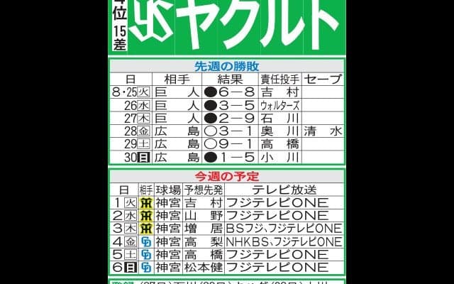 【ヤクルト】山野太一“三度目の正直”で10勝へ　達成なら球団左腕では15年石川雅規以来