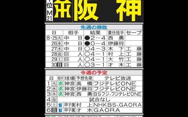 【阪神】優勝Ｍ「21」点灯　チーム状態は最高も死球受けた森下翔太は気がかり、焦らず回復待つ