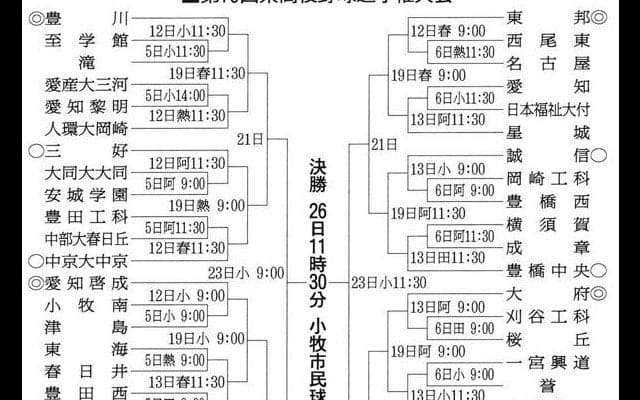秋の高校野球愛知県大会、組み合わせ決まる　49校出場、5日に開幕