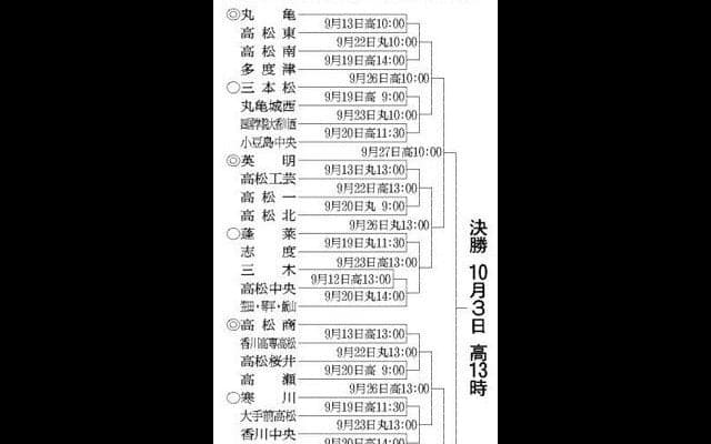 英明は高松工芸と初戦　高校野球、秋の香川県大会が12日に開幕