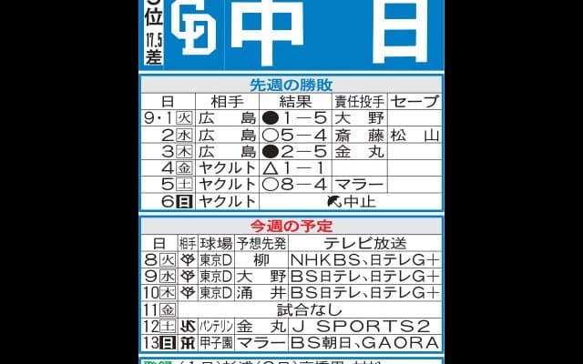 【中日】変則日程でビジターが続く　７試合中ホームわずか１試合　井上監督はローテ再編も示唆