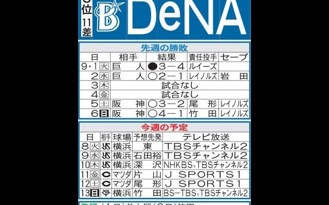 【DeNA】４位ヤクルトとの直接対決から８連戦　筒香嘉智はNPB通算250本塁打まであと２