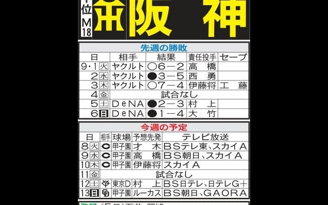 【阪神】２位巨人と2・5ゲーム差、８日甲子園で始まる広島３連戦の勝敗が大事、白星重ねたい