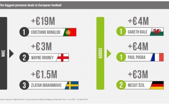 クリスティアーノ・ロナウド。スーパースターの商業価値