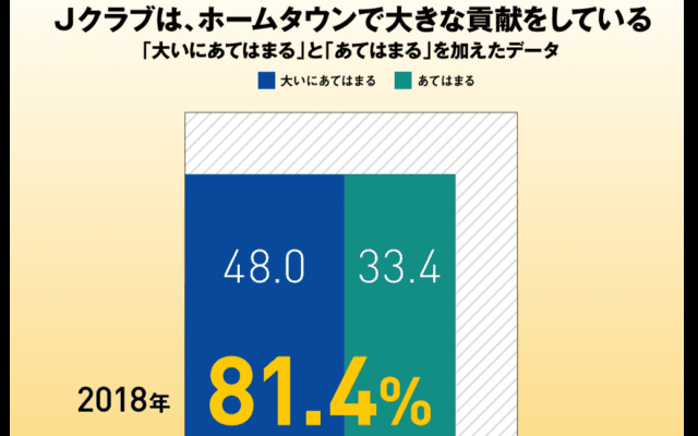 平均年齢41.9歳 Jリーグスタジアム観戦者調査2018 メディア報告会