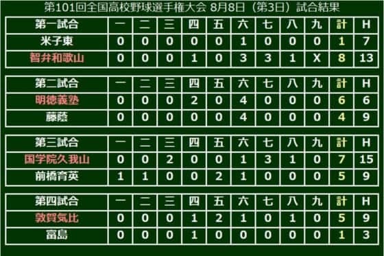 【高校野球】国学院久我山が甲子園初勝利！　智弁和歌山、明徳義塾、敦賀気比が初戦突破