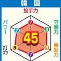【WBC戦力分析】韓国　大谷＆山本の同僚・金慧成らメジャー４人、打線の攻撃力と勢いあり