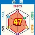 【WBC戦力分析】台湾　ソフトバンク徐若熙、日本ハム古林睿煬　NPB右腕Wエース