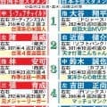 【WBC】１番大谷、３番鈴木、４番吉田、５番岡本、６番村上／侍ジャパンVS台湾　予想スタメン