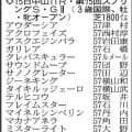 【スプリングステークス展望】Ｇ１で３着のアスクエジンバラが中心　２戦２勝のクレパスキュラーが続く