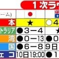 【WBC】日本３連勝でＣ組１位通過　２位争いの行方は？豪州、台湾、韓国３チームに可能性残る
