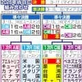 【WBC】侍ジャパンと準々決勝で対戦するＤ組２位は？　ベネズエラかドミニカ共和国が有力