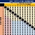 【WBC】白熱C組2位争い　9回表で韓国７－２リード　このままなら逆転で準々決勝進出