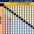 【WBC】韓国が逆転２位突破！失点率0.02差で明暗　オーストラリア、台湾は涙