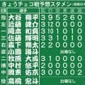 【WBC】１番大谷、３番岡本、４番佐藤、５番森下、６番小園／チェコ戦侍ジャパン予想スタメン