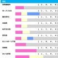 【スプリングS／前走ローテ】クレパスキュラーは“連対率66.7%”該当で過去圧勝馬に酷似　唯一2勝の共同通信杯組は「黄信号」