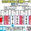 【WBC】８回待望の先制点から周東佑京３ラン＆村上宗隆グランドスラムで一挙９点！チェコに大勝