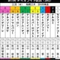 【ダイオライト記念・見解】ここ２戦は大敗もナルカミ本命　初の船橋２４００メートルも戸崎圭太騎手とのコンビなら問題なし