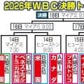 【WBC】８強決定！日本、米国、ドミニカ、ベネズエラ、イタリア、カナダ、韓国、プエルトリコ
