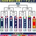 【WBC】日本－ベネズエラ、ドミニカ共和国－韓国など準々決勝のカード決定／一覧