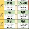 3月14・15日｢Jリーグ勝敗｣予想(1)17年ぶり快挙の千葉、オリジナル10相手に｢18年ぶり｣なるか、ACL参戦の首位G大阪と広島｢精神的ダメージ｣が勝負を決す！