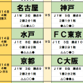 3月14・15日｢Jリーグ勝敗｣予想(2)東京Vと浦和、京都とC大阪は｢スタジアムの力｣が影響も…真逆の結果に！名古屋と神戸｢名将バトル｣はキャリアが決める！